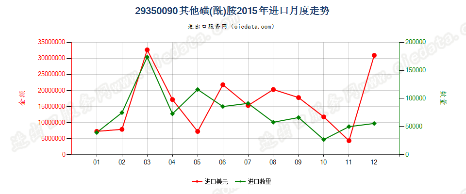 29350090(2017stop)其他磺(酰)胺 进口2015年月度走势图