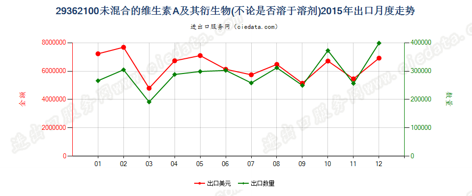 29362100未混合的维生素A及其衍生物出口2015年月度走势图