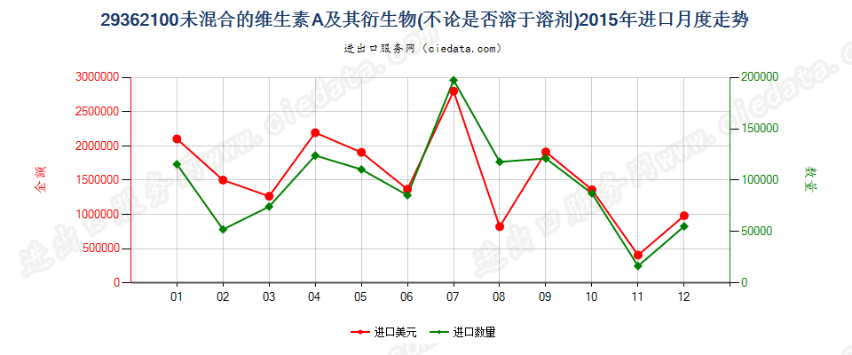 29362100未混合的维生素A及其衍生物进口2015年月度走势图