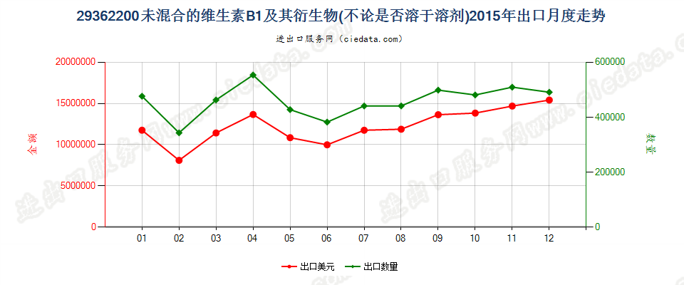 29362200未混合的维生素B1及其衍生物出口2015年月度走势图