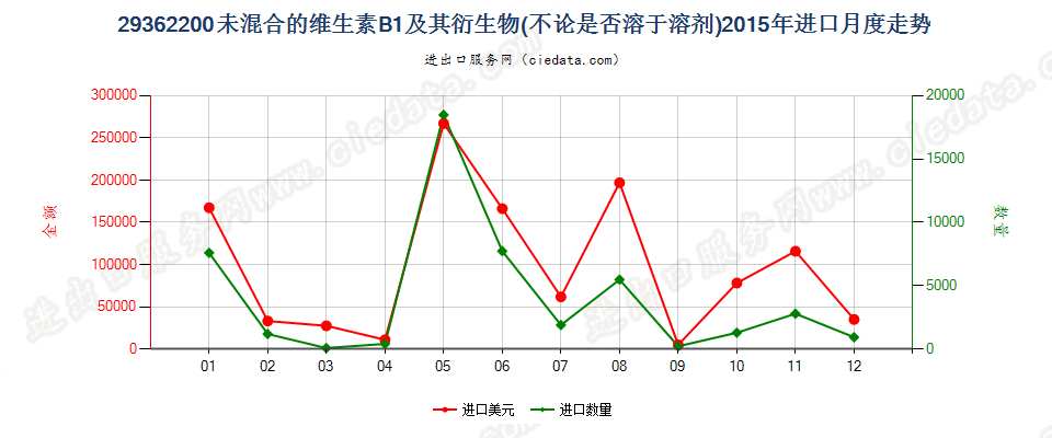 29362200未混合的维生素B1及其衍生物进口2015年月度走势图