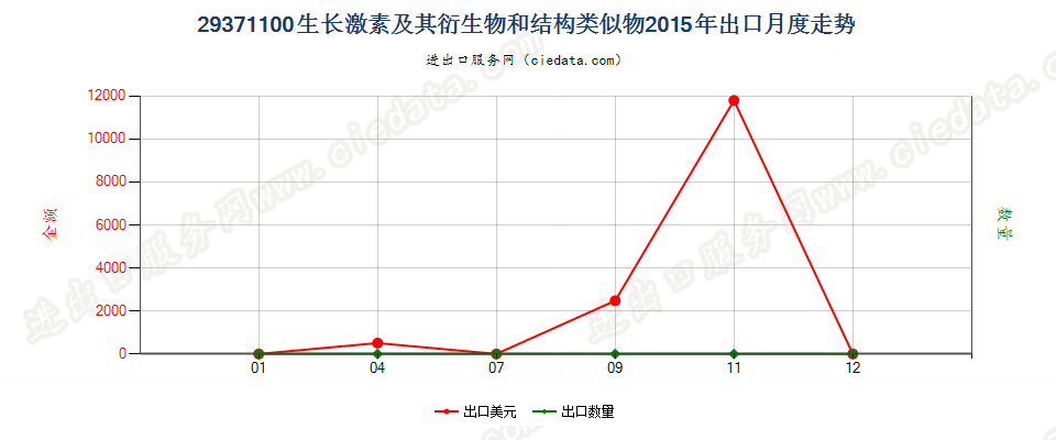 29371100生长激素及其衍生物和结构类似物出口2015年月度走势图