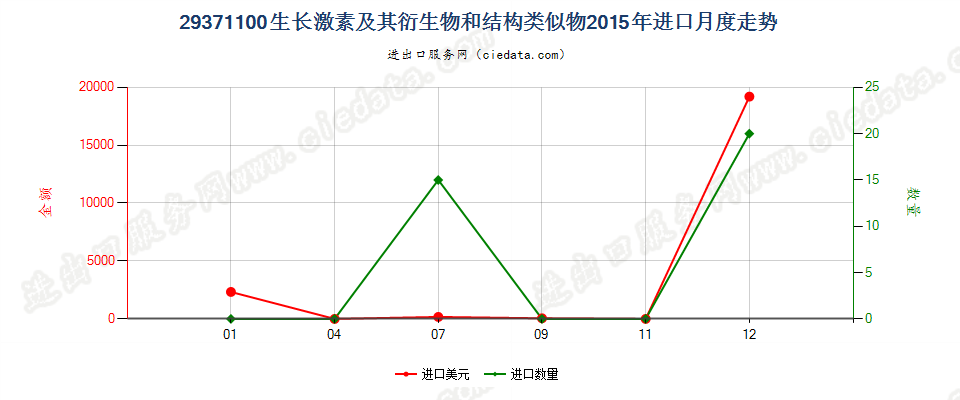 29371100生长激素及其衍生物和结构类似物进口2015年月度走势图