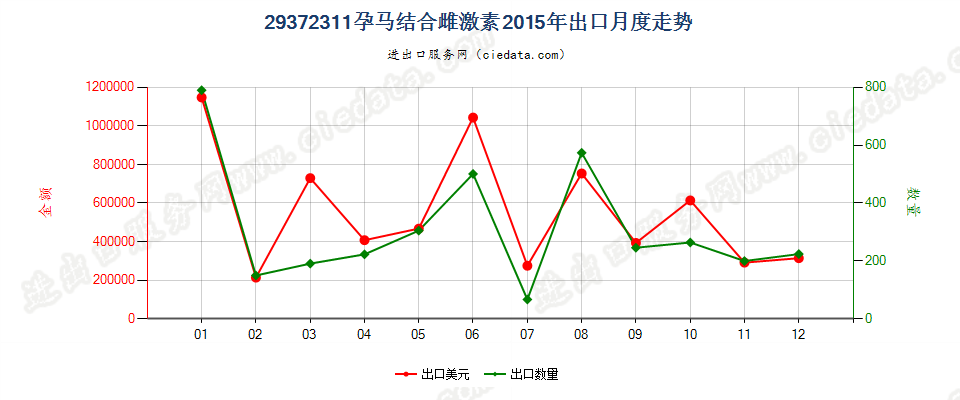 29372311孕马结合雌激素出口2015年月度走势图