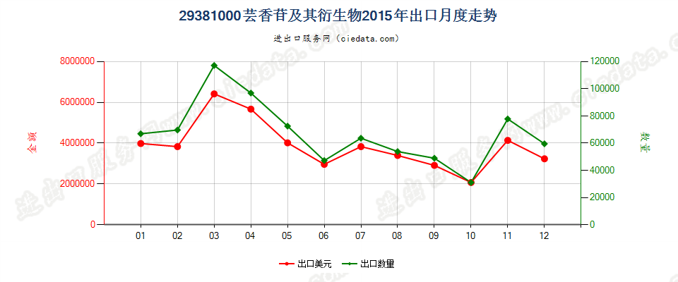 29381000芸香苷及其衍生物出口2015年月度走势图