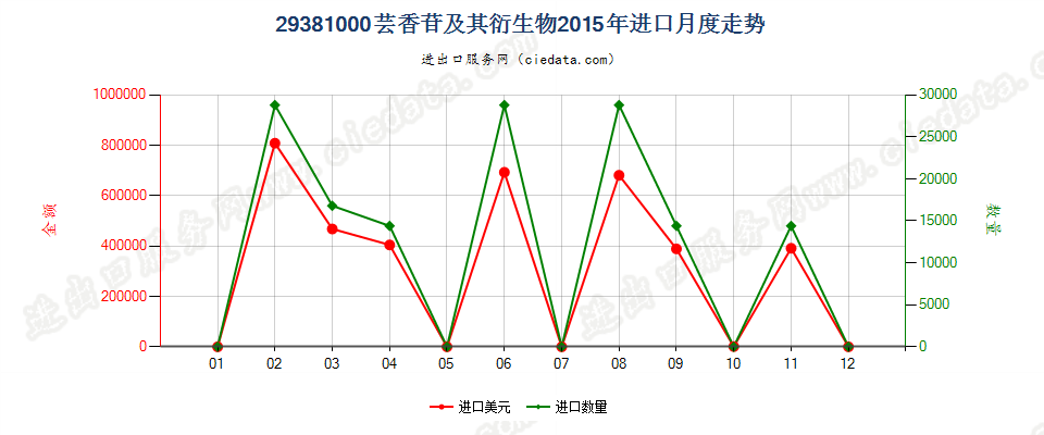 29381000芸香苷及其衍生物进口2015年月度走势图