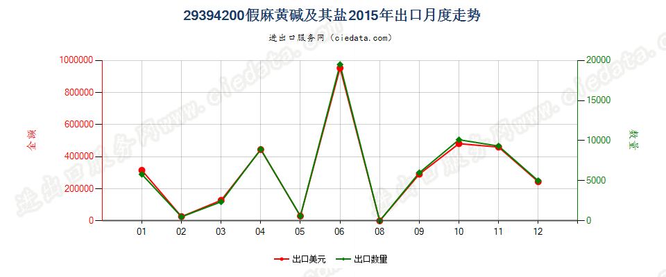 29394200假麻黄碱（INN）及其盐出口2015年月度走势图