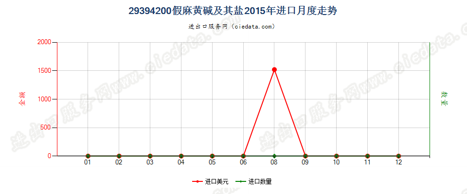 29394200假麻黄碱（INN）及其盐进口2015年月度走势图