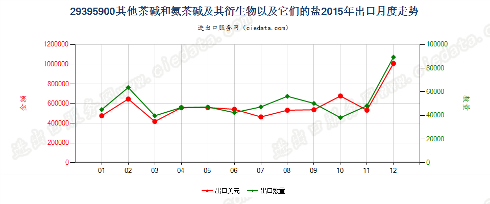 29395900其他茶碱和氨茶碱及其衍生物以及它们的盐出口2015年月度走势图