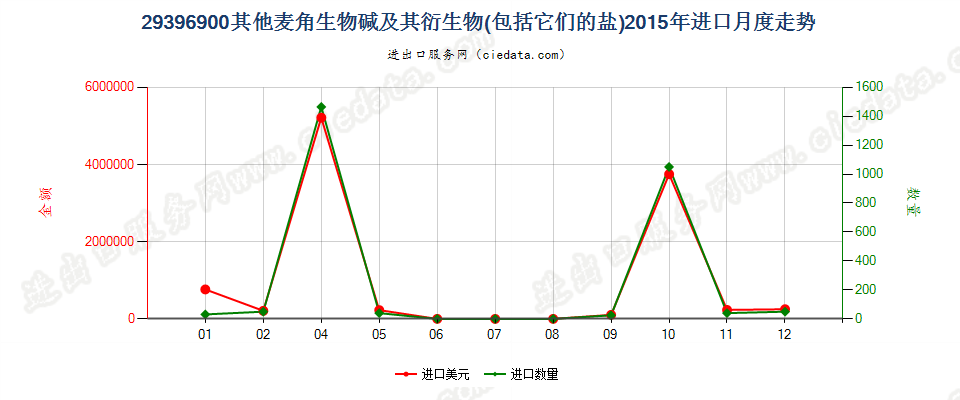 29396900其他麦角生物碱及其衍生物，以及它们的盐进口2015年月度走势图