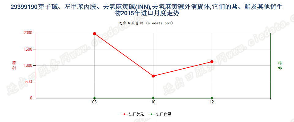 29399190(2017STOP)芽子碱、左甲苯丙胺、去氧麻黄碱进口2015年月度走势图