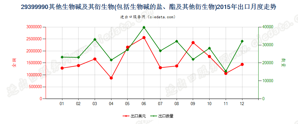 29399990(2017STOP)其他天然或合成再制的生物碱出口2015年月度走势图