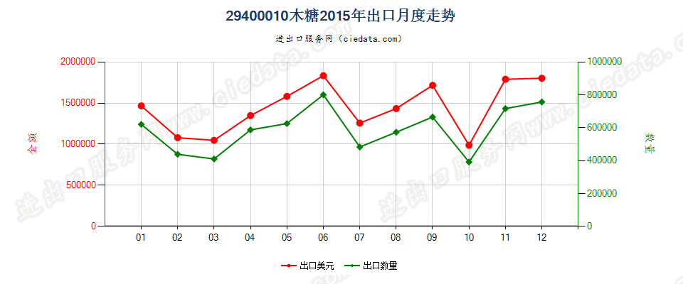 29400010木糖出口2015年月度走势图