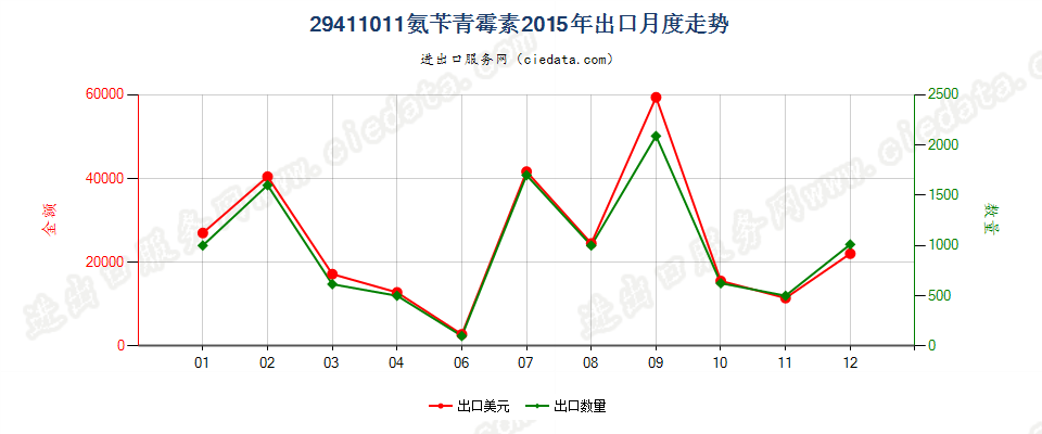 29411011氨苄青霉素出口2015年月度走势图