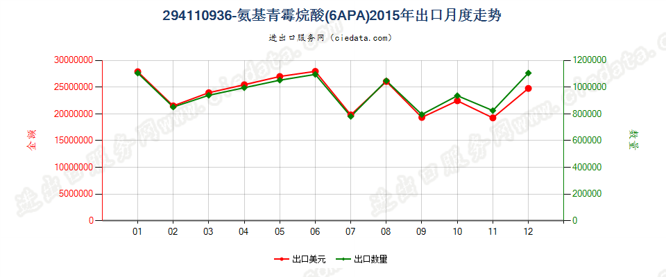 29411093(2023STOP)6氨基青霉烷酸（6APA）出口2015年月度走势图