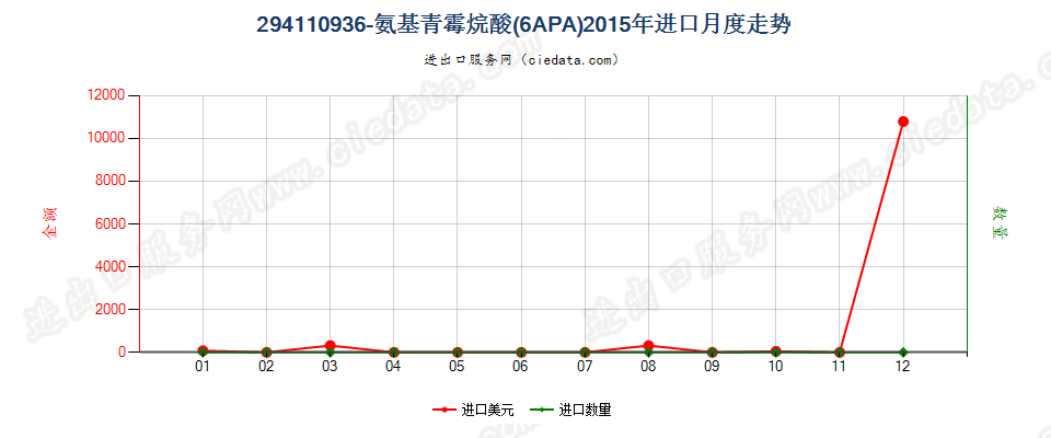 29411093(2023STOP)6氨基青霉烷酸（6APA）进口2015年月度走势图