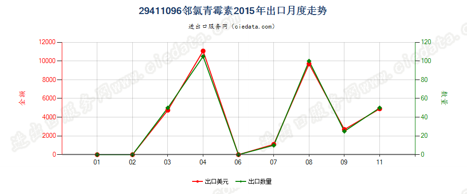 29411096邻氯青霉素出口2015年月度走势图