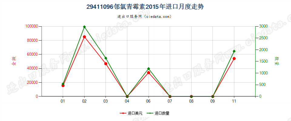 29411096邻氯青霉素进口2015年月度走势图