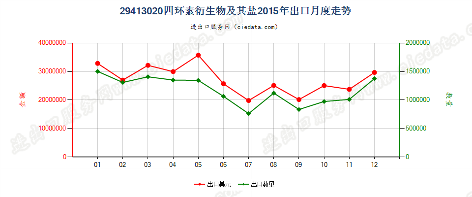 29413020四环素衍生物及其盐出口2015年月度走势图