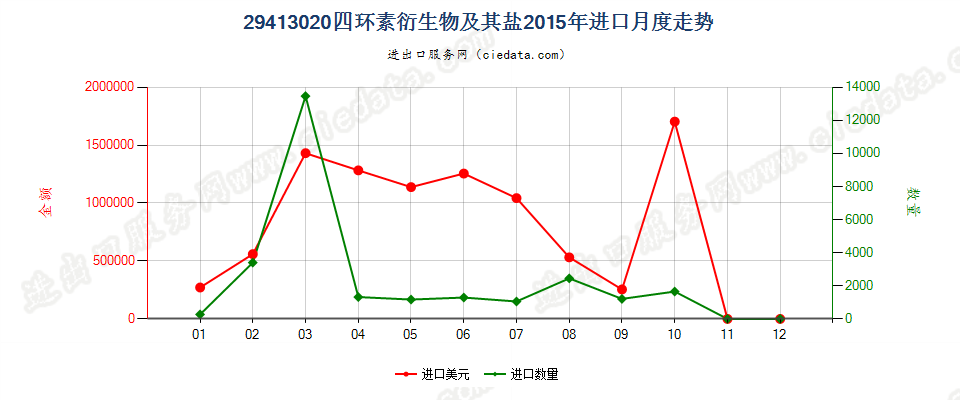 29413020四环素衍生物及其盐进口2015年月度走势图