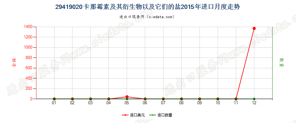 29419020卡那霉素及其衍生物以及它们的盐进口2015年月度走势图