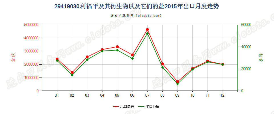 29419030利福平及其衍生物以及它们的盐出口2015年月度走势图