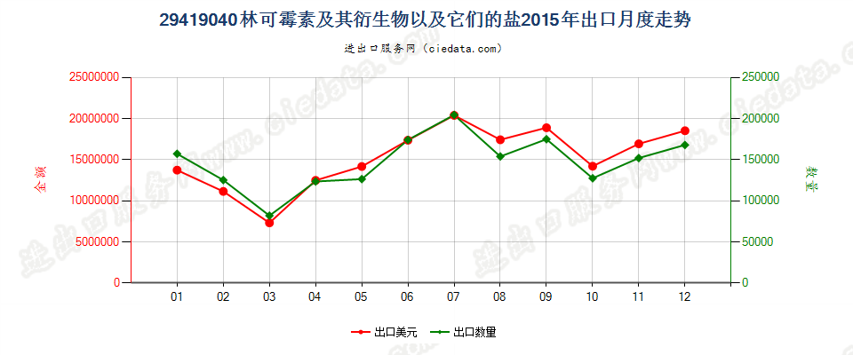 29419040林可霉素及其衍生物以及它们的盐出口2015年月度走势图