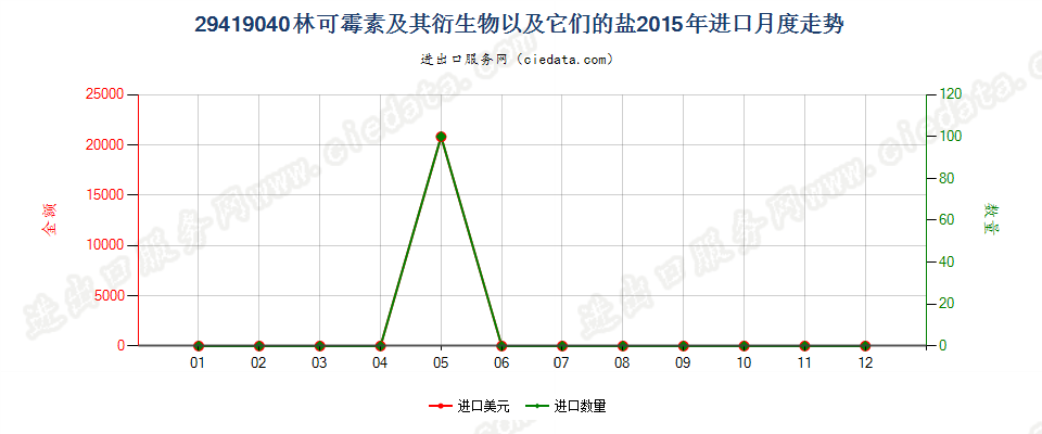 29419040林可霉素及其衍生物以及它们的盐进口2015年月度走势图