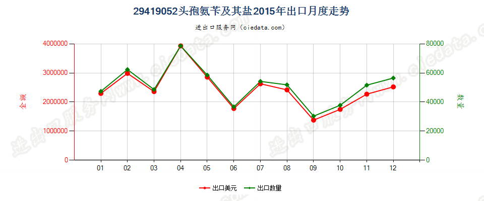 29419052头孢氨苄及其盐出口2015年月度走势图