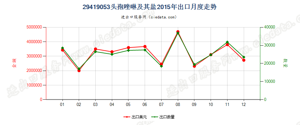 29419053头孢唑啉及其盐出口2015年月度走势图