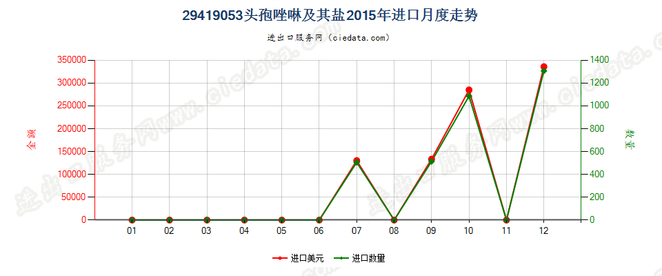 29419053头孢唑啉及其盐进口2015年月度走势图