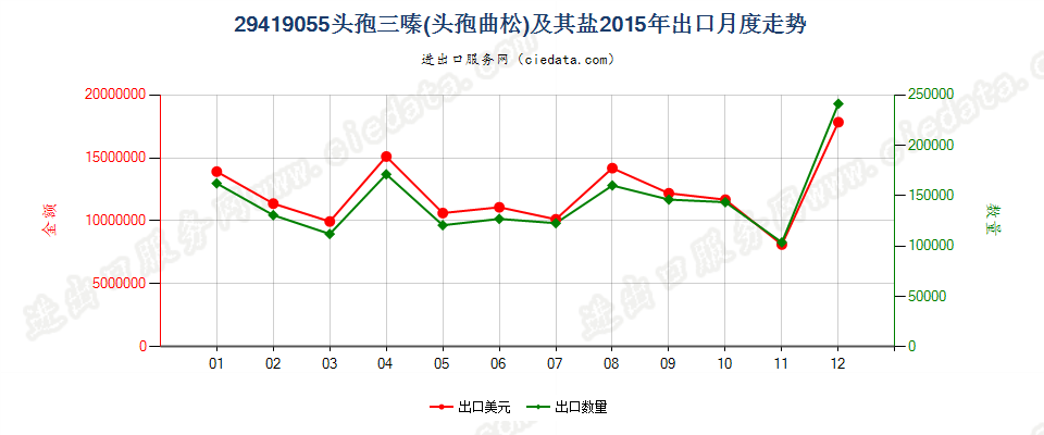 29419055头孢三嗪（头孢曲松）及其盐出口2015年月度走势图