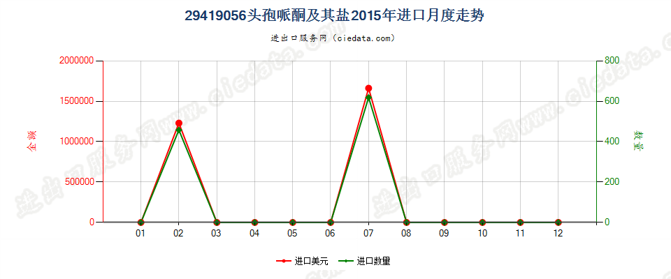 29419056头孢哌酮及其盐进口2015年月度走势图