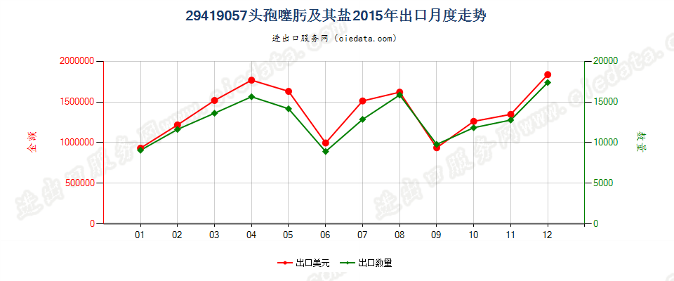 29419057头孢噻肟及其盐出口2015年月度走势图