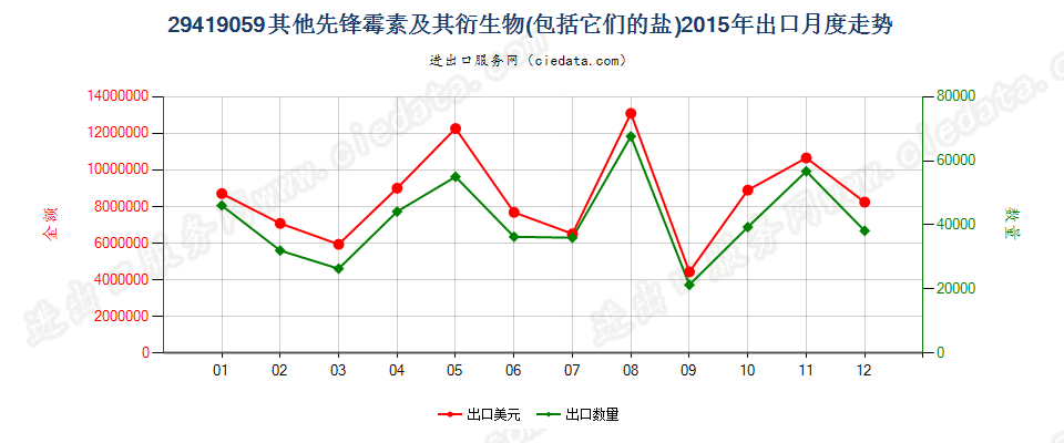 29419059其他头孢菌素及其衍生物以及它们的盐出口2015年月度走势图