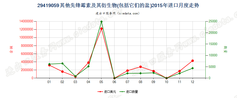 29419059其他头孢菌素及其衍生物以及它们的盐进口2015年月度走势图