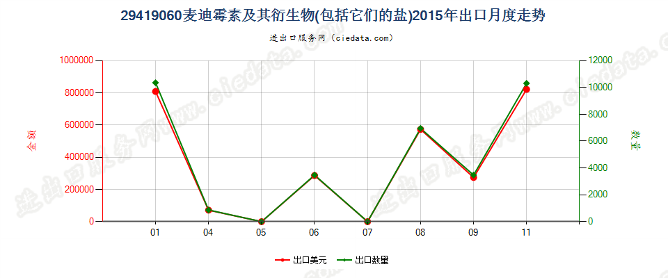 29419060麦迪霉素及其衍生物以及它们的盐出口2015年月度走势图