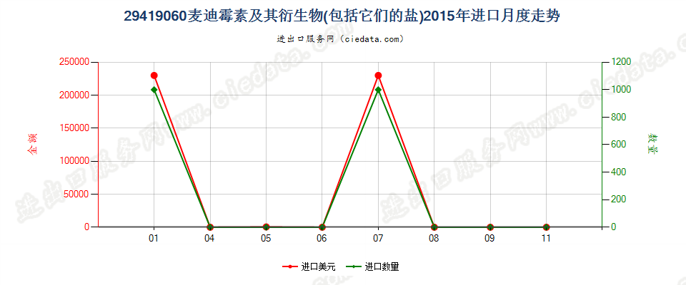 29419060麦迪霉素及其衍生物以及它们的盐进口2015年月度走势图