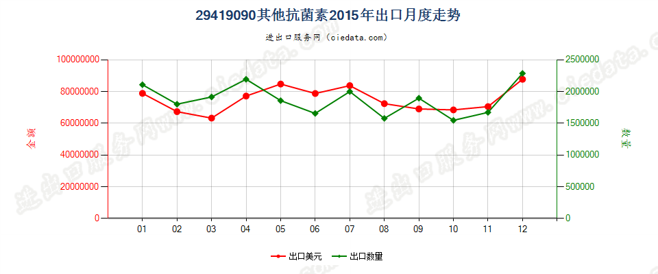 29419090未列名抗菌素出口2015年月度走势图