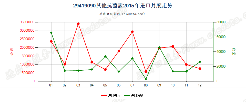 29419090未列名抗菌素进口2015年月度走势图