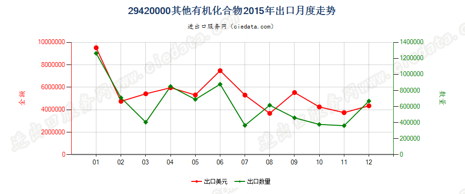 29420000其他有机化合物出口2015年月度走势图