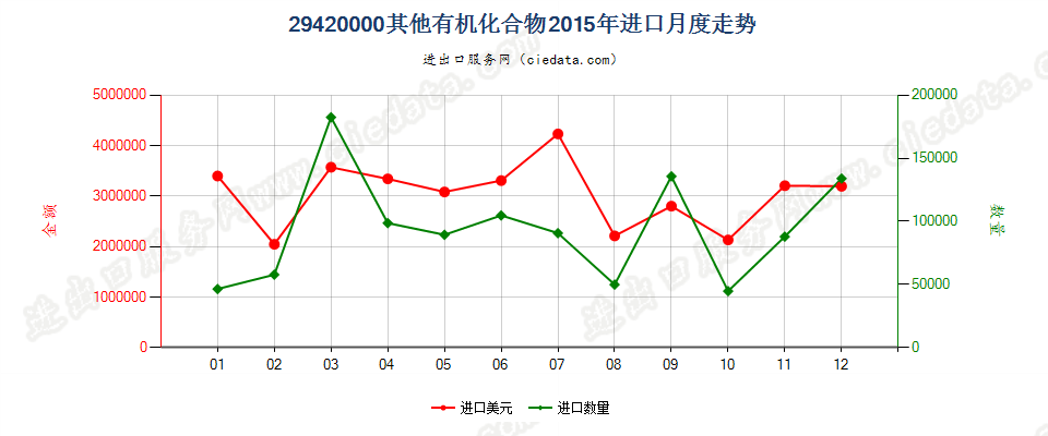 29420000其他有机化合物进口2015年月度走势图