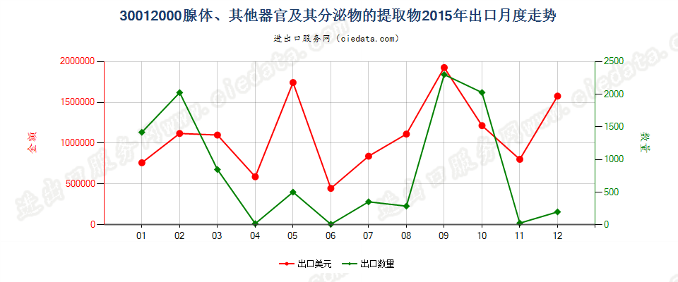 30012000腺体、其他器官及其分泌物的提取物出口2015年月度走势图