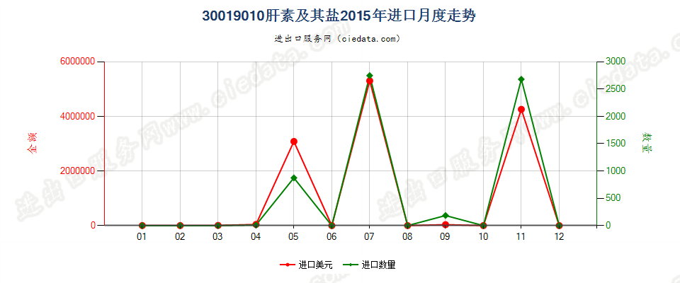 30019010肝素及其盐进口2015年月度走势图