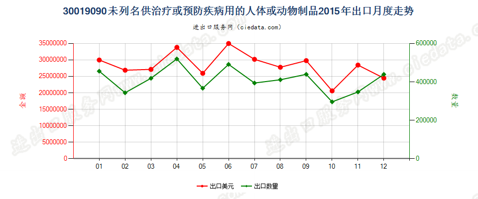 30019090未列名供防治病用的人体或动物制品；已干燥的腺体及其他器官，不论是否制成粉末出口2015年月度走势图