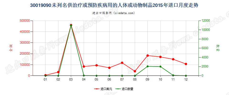 30019090未列名供防治病用的人体或动物制品；已干燥的腺体及其他器官，不论是否制成粉末进口2015年月度走势图