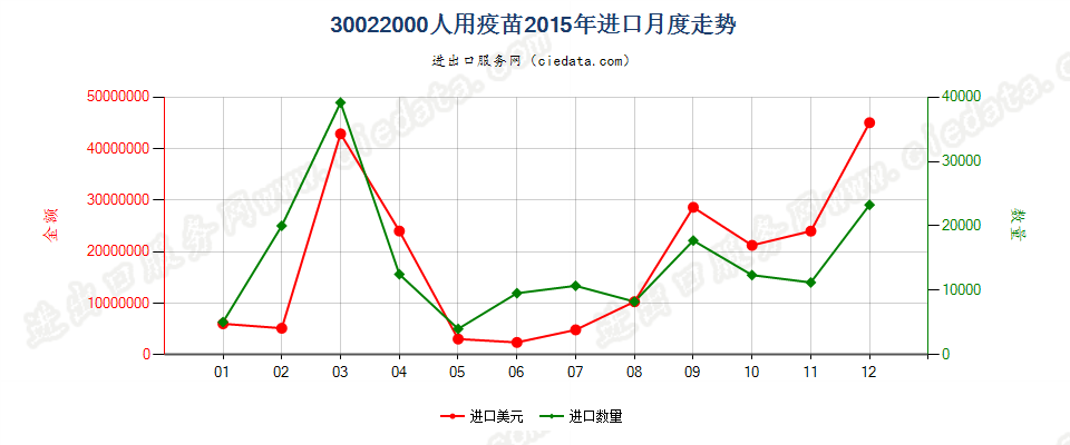 30022000(2022STOP)人用疫苗进口2015年月度走势图