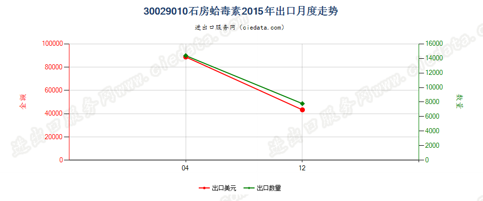 30029010(2022STOP)石房蛤毒素出口2015年月度走势图