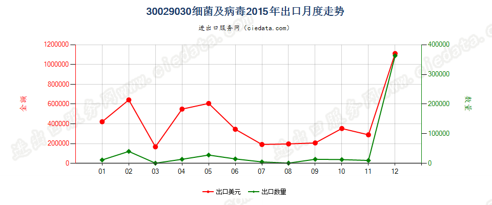 30029030(2022STOP)细菌及病毒出口2015年月度走势图