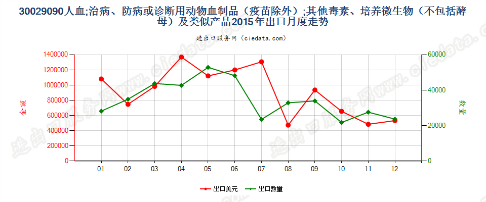 30029090人血；其他治病、防病或诊断用动物血制品(疫苗除外）出口2015年月度走势图